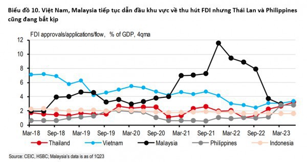 Dòng vốn FDI bền bỉ đối mặt với thách thức