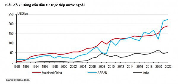 Dòng vốn FDI vẫn chảy mạnh vào châu Á