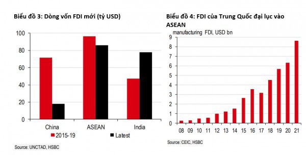 Dòng vốn FDI vẫn chảy mạnh vào châu Á