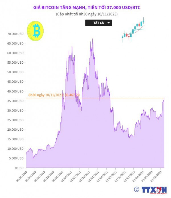 Giá Bitcoin tăng mạnh, tiến tới 37.000 USD/BTC