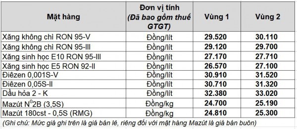 Giá xăng dầu hôm nay 11.3.2026: Lao dốc 15%, xăng trong nước sát mốc 30.000 đồng/lít