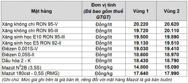 Giá xăng dầu hôm nay 13.10.2025: Đổi chiều tăng hơn 1% Giá xăng dầu hôm nay 13.10.2025: Đổi chiều tăng hơn 1%