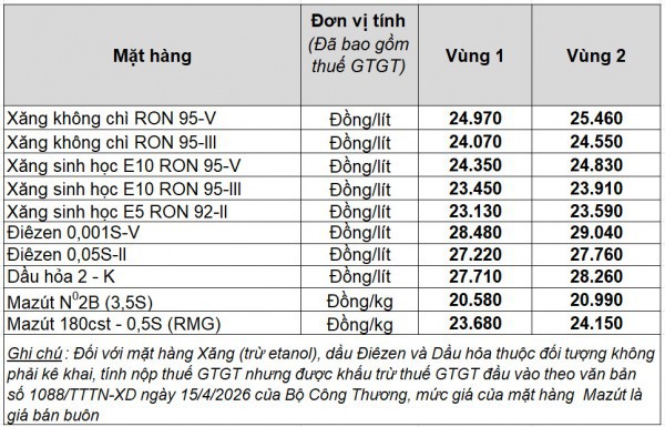Giá xăng dầu hôm nay 15.5.2026: E10 có giá từ 23.450 đồng/lít