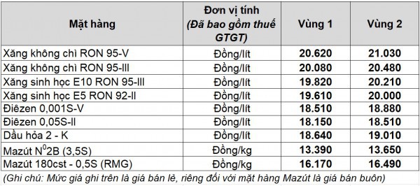 Giá xăng dầu hôm nay 16.12.2025: Xăng trong nước biến động thế nào?