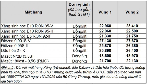 Giá xăng dầu hôm nay 16.6.2026: Giảm hơn 4 USD một thùng