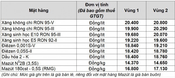 Giá xăng dầu hôm nay 17.10.2025: Giảm phiên thứ 3 liên tiếp Giá xăng dầu hôm nay 17.10.2025: Giảm phiên thứ 3 liên tiếp