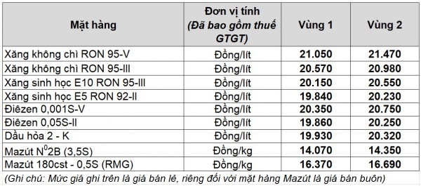 Giá xăng dầu hôm nay 18.11.2025: Xăng trong nước biến động thế nào?