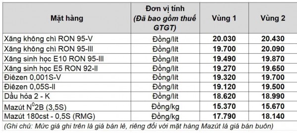 Giá xăng dầu hôm nay 1.8.2025: Thế giới và trong nước trái chiều