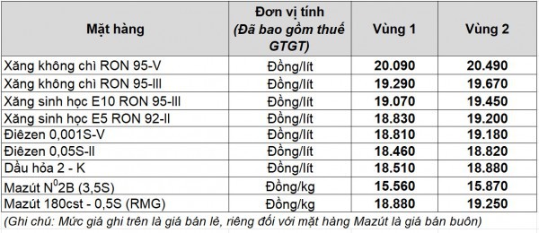Giá xăng dầu hôm nay 23.2.2026: Xăng trong nước sẽ tăng mạnh trở lại?
