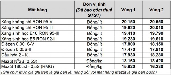 Giá xăng dầu hôm nay 24.12.2025: Giữ đà tăng, xăng trong nước được điều chỉnh thế nào?