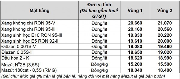Giá xăng dầu hôm nay 26.9.2025: Xăng trong nước về sát mốc 20.000 đồng/lít