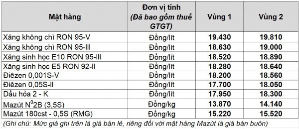 Giá xăng dầu hôm nay 27.1.2026: Xăng trong nước có đợt tăng giá mới
