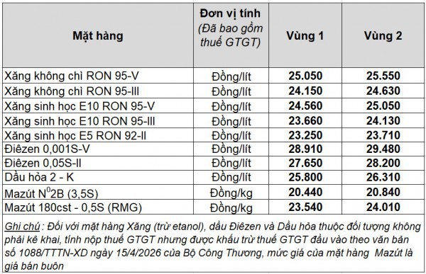 Giá xăng dầu hôm nay 29.5.2026: Xăng E10 giảm về 23.660 đồng/lít