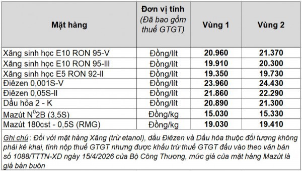 Giá xăng dầu hôm nay 29.6.2026: Tăng nhẹ