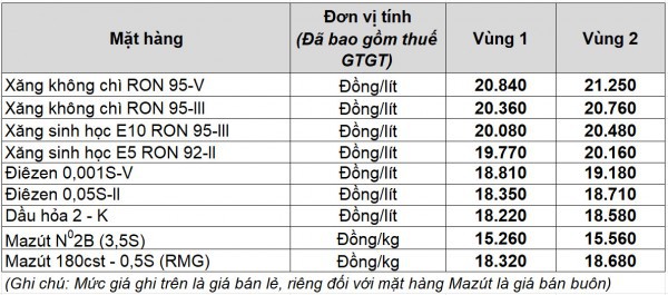 Giá xăng dầu hôm nay 30.8.2025: Chiết khấu tăng vọt, trong nước tuần tới có thể giảm nhẹ Giá xăng dầu hôm nay 30.8.2025: Chiết khấu tăng vọt, trong nước tuần tới có thể giảm nhẹ