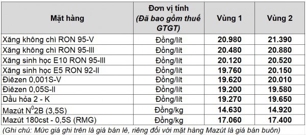 Giá xăng dầu hôm nay 31.10.2025: Trong nước tăng mạnh