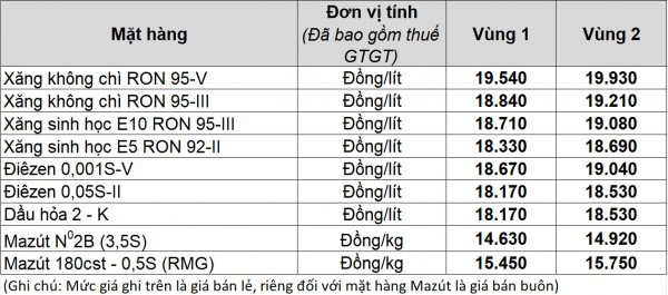Giá xăng dầu hôm nay 31.1.2026: Neo mức cao, lo ngại xăng trong nước tăng tiếp?