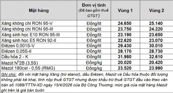 Giá xăng dầu hôm nay 5.5.2026: Thế giới tăng gần 6%, xăng trong nước điều chỉnh thế nào?