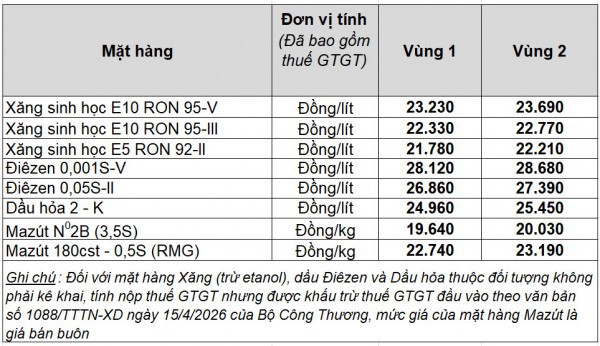 Giá xăng dầu hôm nay 5.6.2026: Giữ đà giảm
