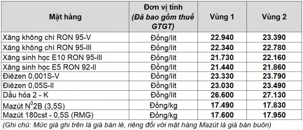 Giá xăng dầu hôm nay 6.3.2026: Vọt tăng thêm 5%, vượt mốc 85 USD/thùng