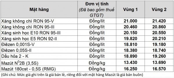 Giá xăng dầu hôm nay 8.12.2025: Xăng trong nước có dự báo mới