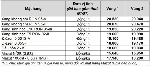 Giá xăng dầu hôm nay 8.8.2025: Xăng E10 tăng lần thứ 2 liên tiếp