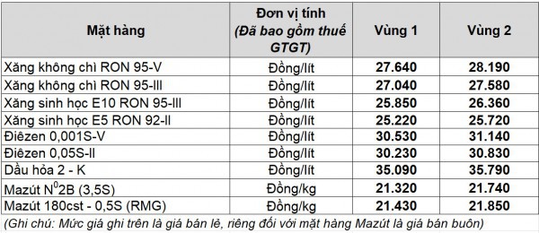 Giá xăng dầu hôm nay 9.3.2026: Tăng dựng đứng, gần mốc 110 USD/thùng
