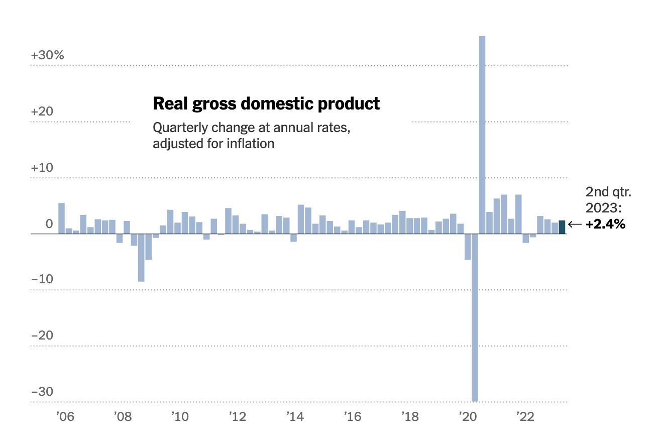 Kinh tế Mỹ tăng trưởng vượt dự kiến