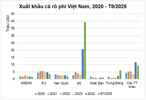 Mỹ nhập cá rô phi Việt Nam tăng 359% Mỹ nhập cá rô phi Việt Nam tăng 359%