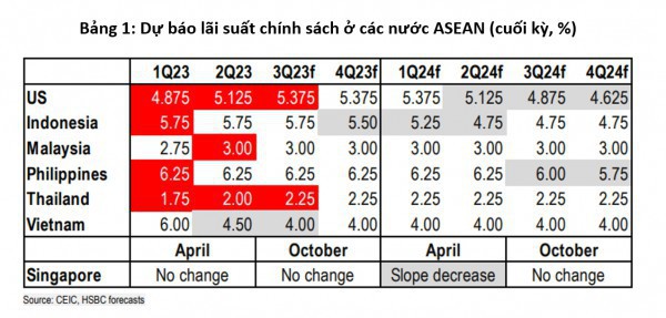 Nguy cơ chảy vốn khi “Fed một đường, ASEAN một nẻo”