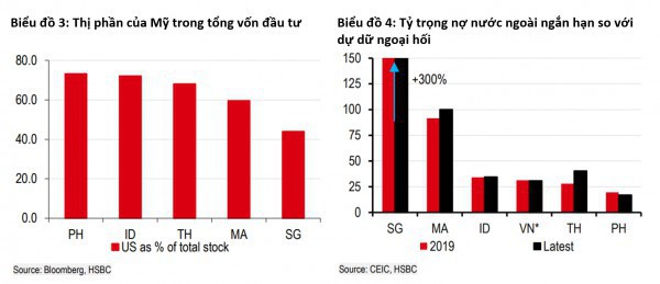 Nguy cơ chảy vốn khi “Fed một đường, ASEAN một nẻo”