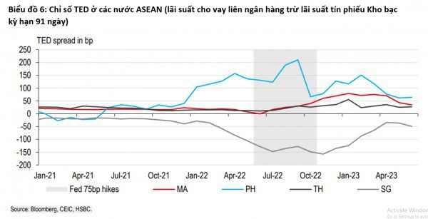 Nguy cơ chảy vốn khi “Fed một đường, ASEAN một nẻo”