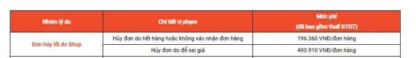 Đặt nhầm giá bán trên Shopee, một shop có nguy cơ mất gần 2 tỉ đồng
