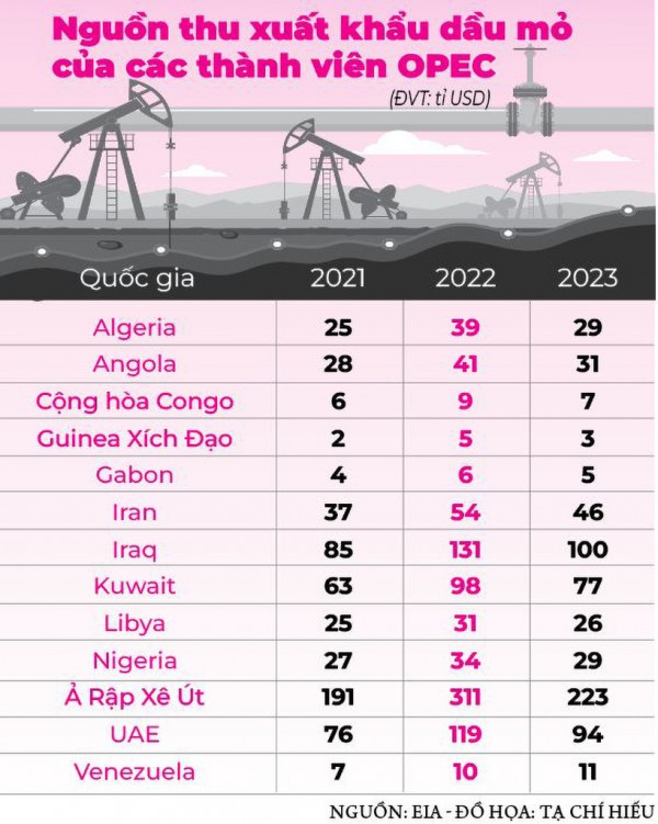 Đẩy giá dầu bất thành, OPEC “chơi dao đứt tay” ?