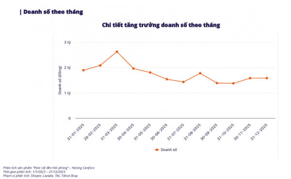 Đồ hộp Hạ Long đã bán bao nhiêu pate Cột đèn Hải Phòng qua sàn điện tử?