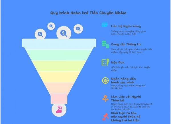 Chuyển tiền nhầm vào tài khoản người đã mất: Người chuyển có đòi lại được không? Chuyển tiền nhầm vào tài khoản người đã mất: Người chuyển có đòi lại được không?