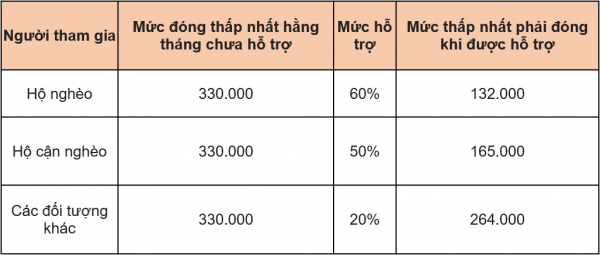 Từ 1/8, người dân Hà Nội được hỗ trợ đến 60% mức đóng BHXH tự nguyện
