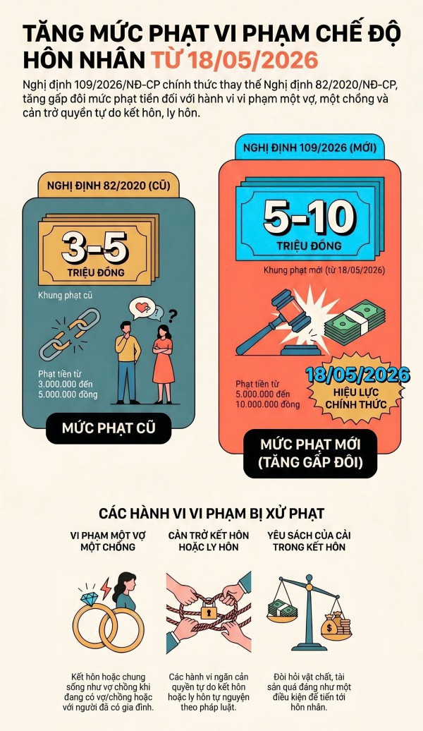 Từ ngày 18.5, tăng mức phạt ngoại tình cao nhất 10 triệu đồng