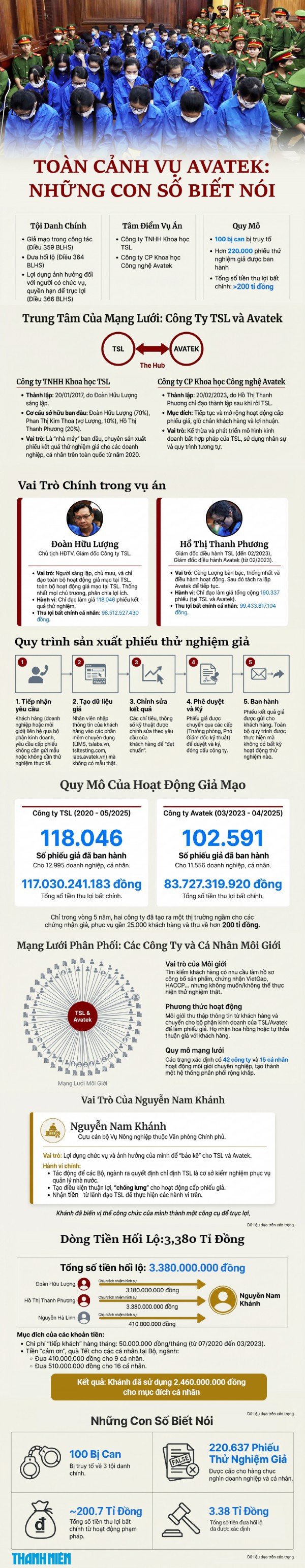 Toàn cảnh vụ cấp phiếu thử nghiệm giả có 100 bị cáo: Những con số biết nói