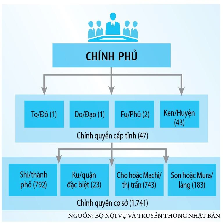 Nhật Bản với mô hình địa phương 2 cấp Nhật Bản với mô hình địa phương 2 cấp
