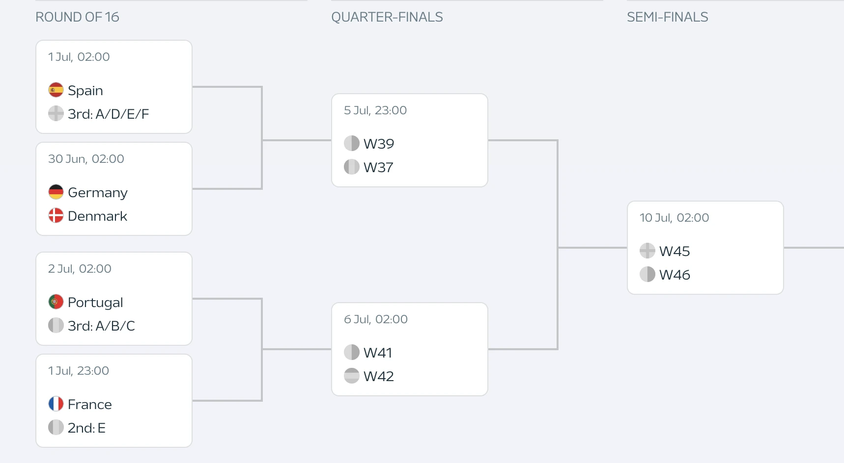 EURO 2024: Nhánh đấu 