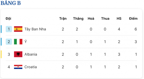 Lịch thi đấu EURO 2024 ngày 25.6: Ý 