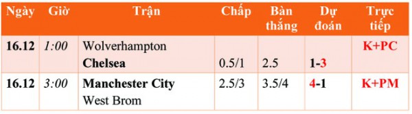 Lịch thi đấu, lịch phát sóng Ngoại hạng Anh đêm nay 15.12: Chelsea tóm ngôi đầu? Lịch thi đấu, lịch phát sóng Ngoại hạng Anh đêm nay 15.12: Chelsea tóm ngôi đầu?