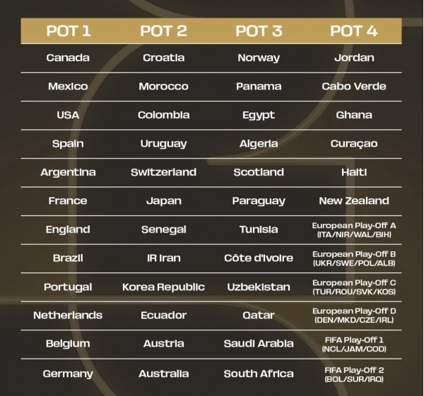 FIFA công bố hạt giống, ưu tiên 4 đội tuyển: Bốc thăm World Cup 2026 khi nào?