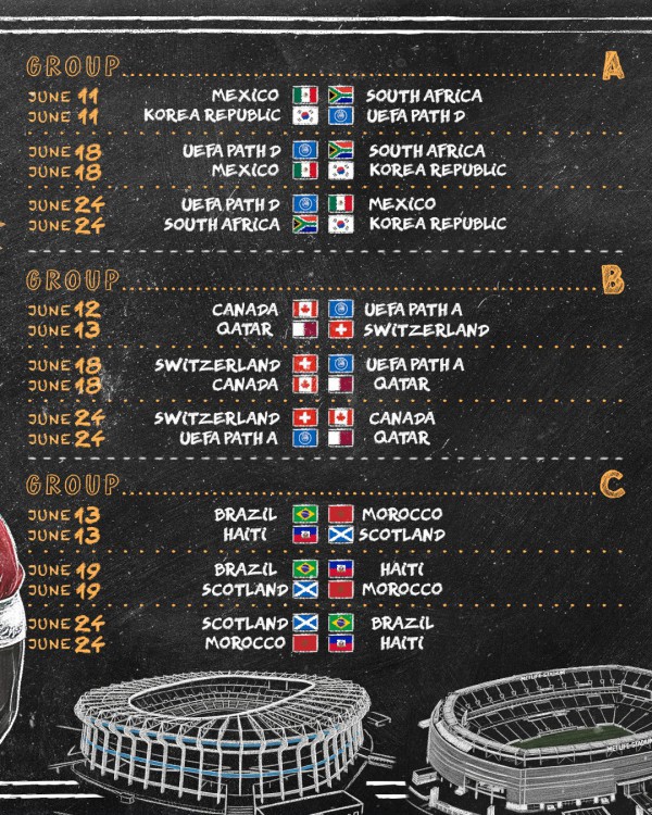 FIFA đã lập tức xếp lịch thi đấu World Cup 2026: Messi và Ronaldo đối đầu ở tứ kết