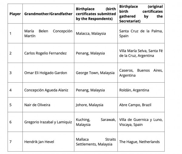 Nóng: FIFA tung bằng chứng chi tiết những sai phạm của FAM, cả 7 cầu thủ nhập tịch không có tổ tiên Malaysia Nóng: FIFA tung bằng chứng chi tiết những sai phạm của FAM, cả 7 cầu thủ nhập tịch không có tổ tiên Malaysia