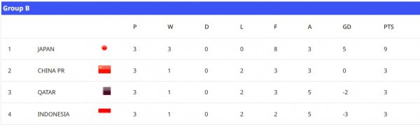 U.17 Indonesia bị chỉ trích dữ dội vì đứng chót bảng, mất vé World Cup: 