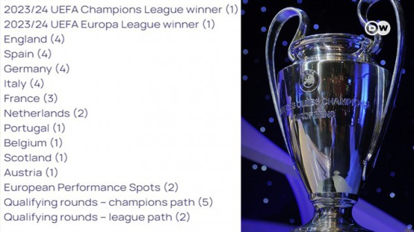 UEFA công bố thể thức mới của Champions League mùa giải 2024/25