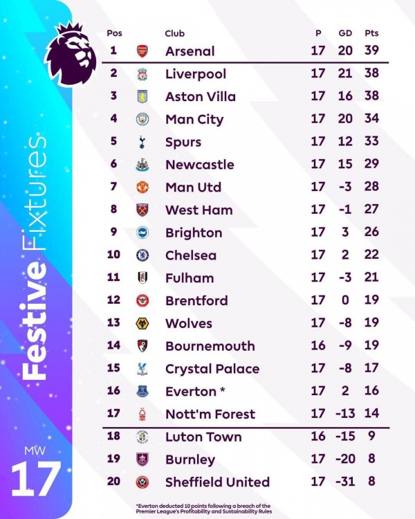 Vòng 17 Ngoại hạng Anh: Hạ Brighton, Arsenal đánh chiếm ngôi đầu