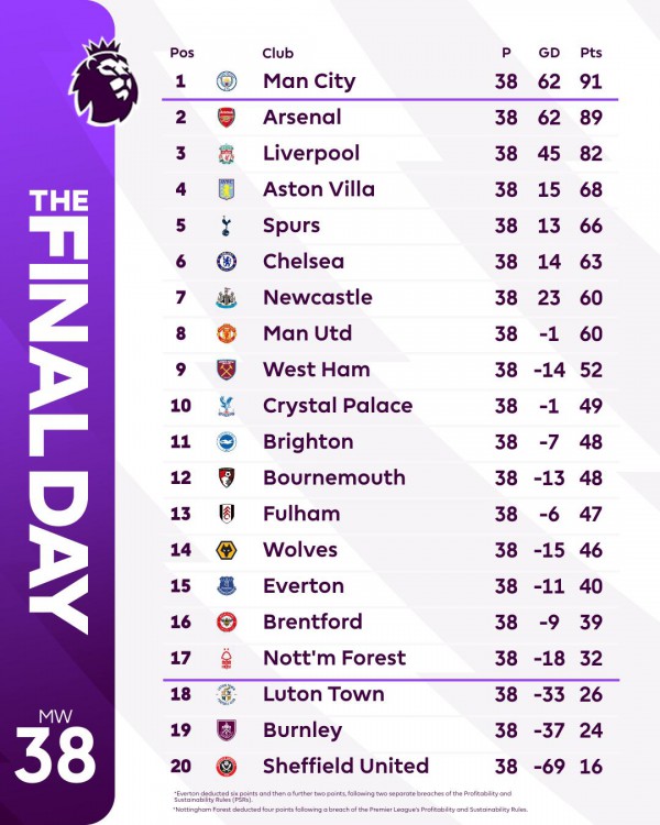 Đánh bại West Ham, Man City vô địch Ngoại hạng Anh 2023/2024